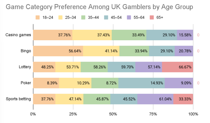 GoodLuckMate UK Gambling Survey - Favorite Game Categories by Age Group